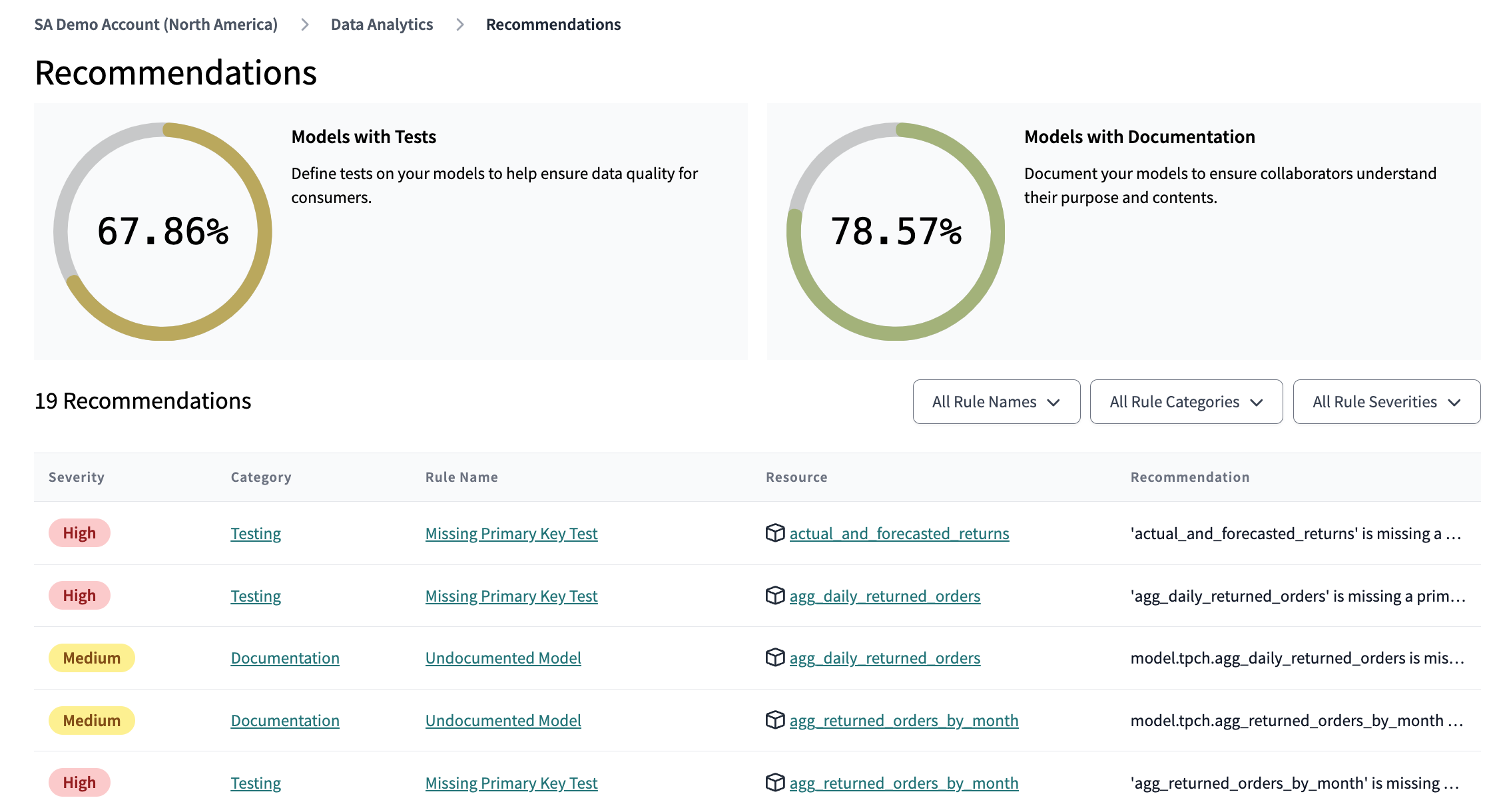 The recommendations summary — I’ve got some work to do!